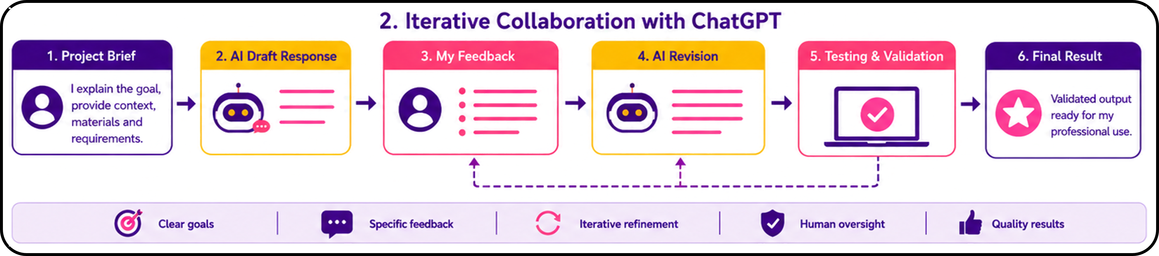Iterative professional collaboration with ChatGPT involving a project brief, draft response, feedback, revision, testing and final validated result