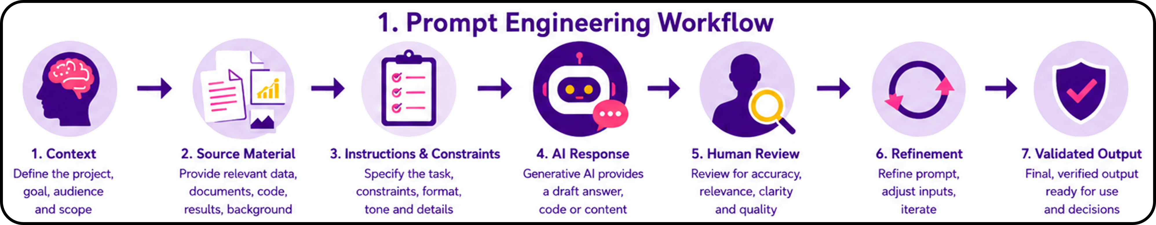 Prompt-engineering workflow from project context and source material to artificial intelligence assistance, human review and validated output
