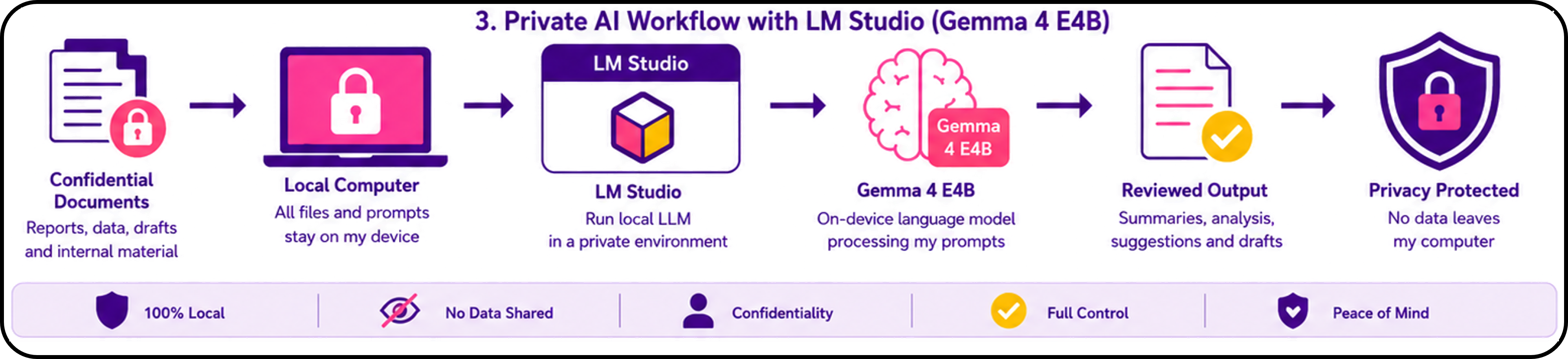 Privacy-focused local artificial intelligence workflow using confidential documents, LM Studio and the Gemma 4 E4B language model on a local computer