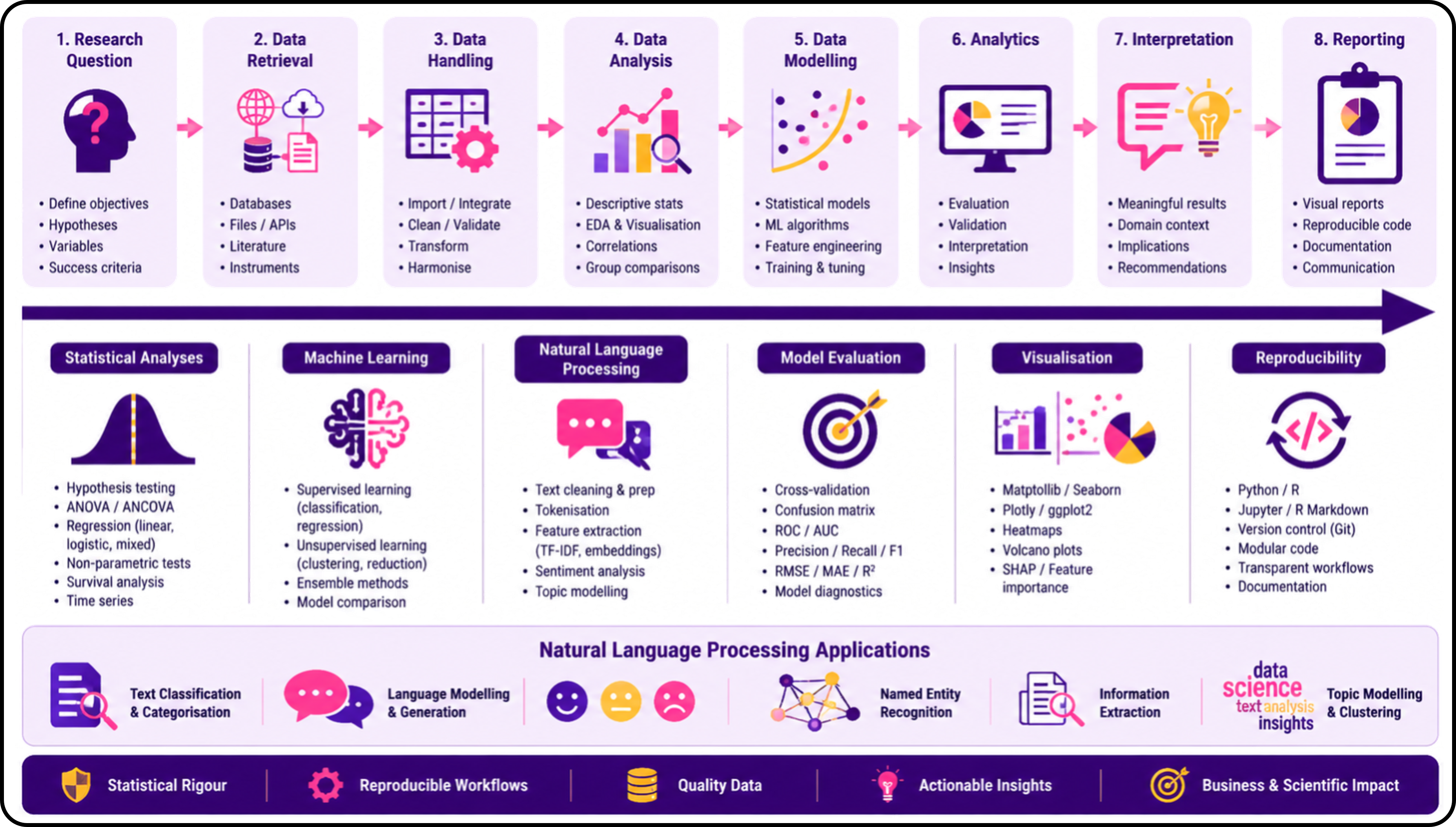 End-to-end analytical workflow from defining the research question through data retrieval, data handling, statistical analysis, machine learning modelling, analytics, interpretation, and reporting