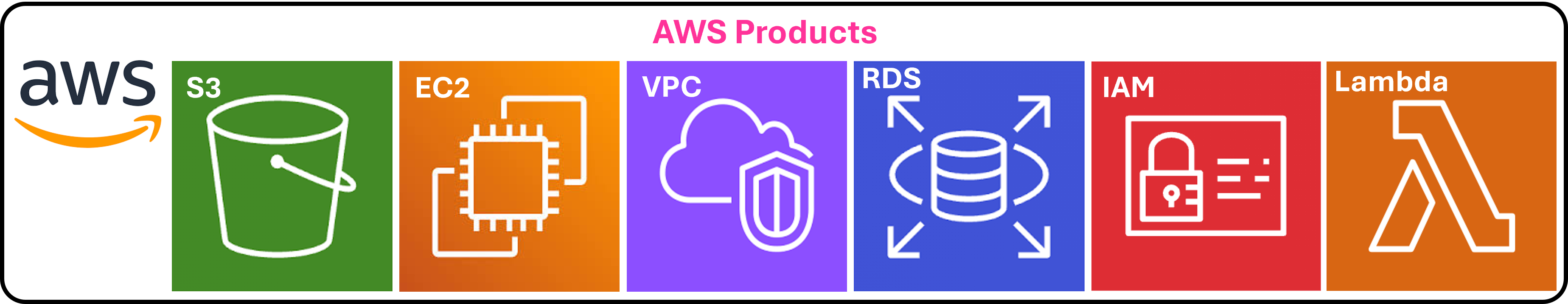 AWS product icons representing S3 storage, EC2 compute and VPC networking