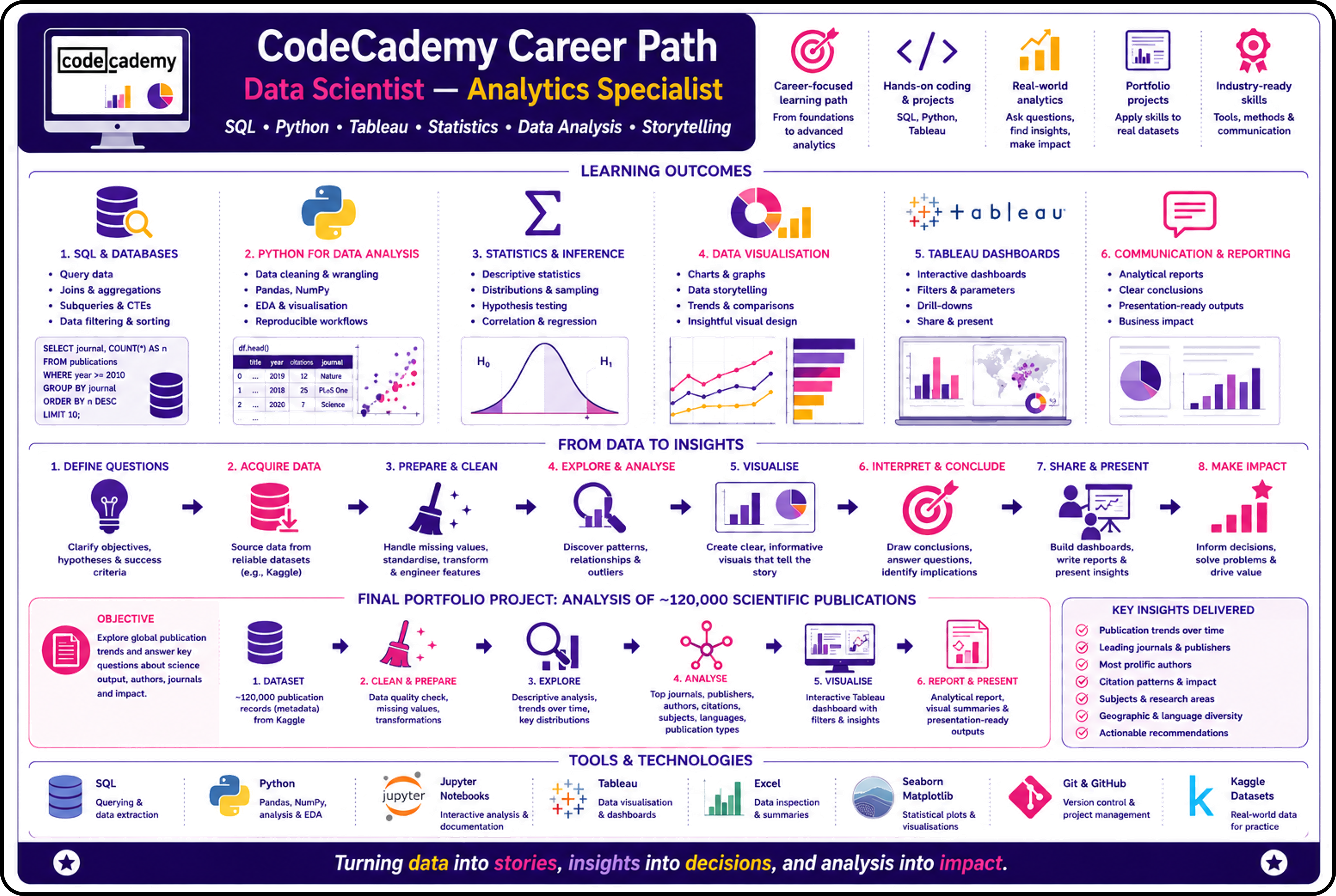Workflow representing the CodeCademy Data Scientist Analytics Specialist learning pathway