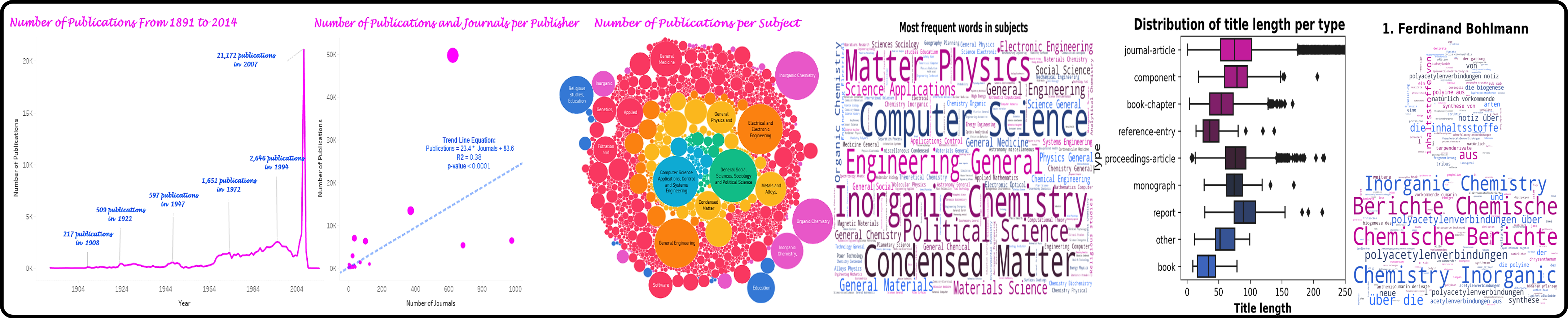 Exploratory data-analysis charts generated from scientific-publication metadata