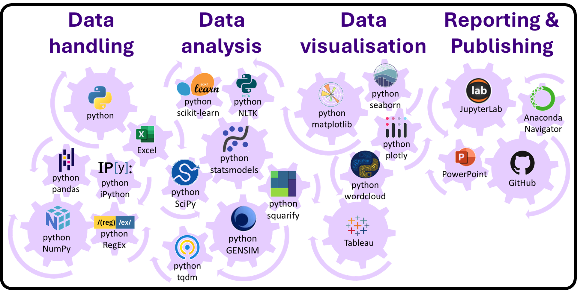 Data-analysis tools and charts used for publication-metadata processing