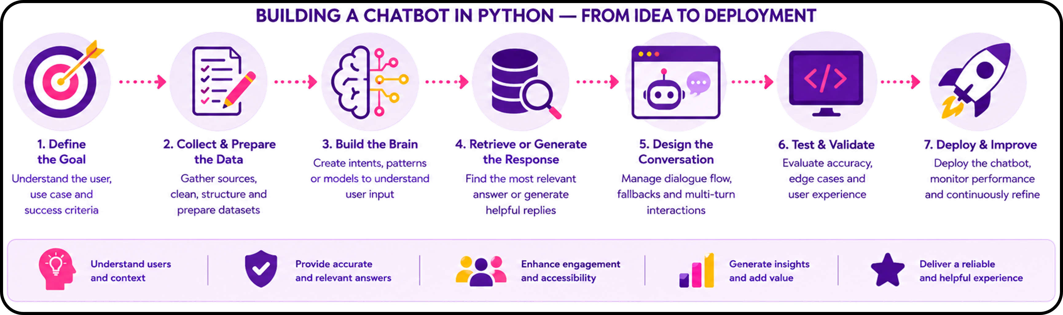 Python, natural language processing, machine learning and chatbot technologies