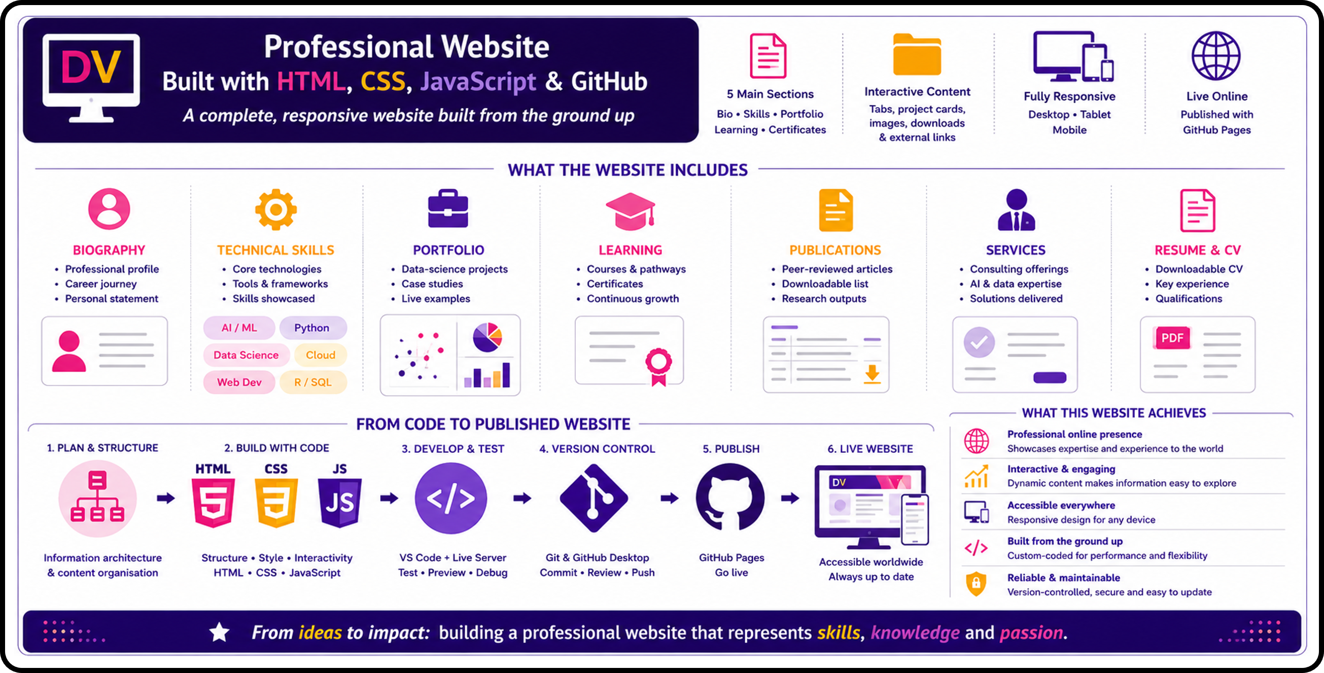 Accessibility, responsive design and interactive website features