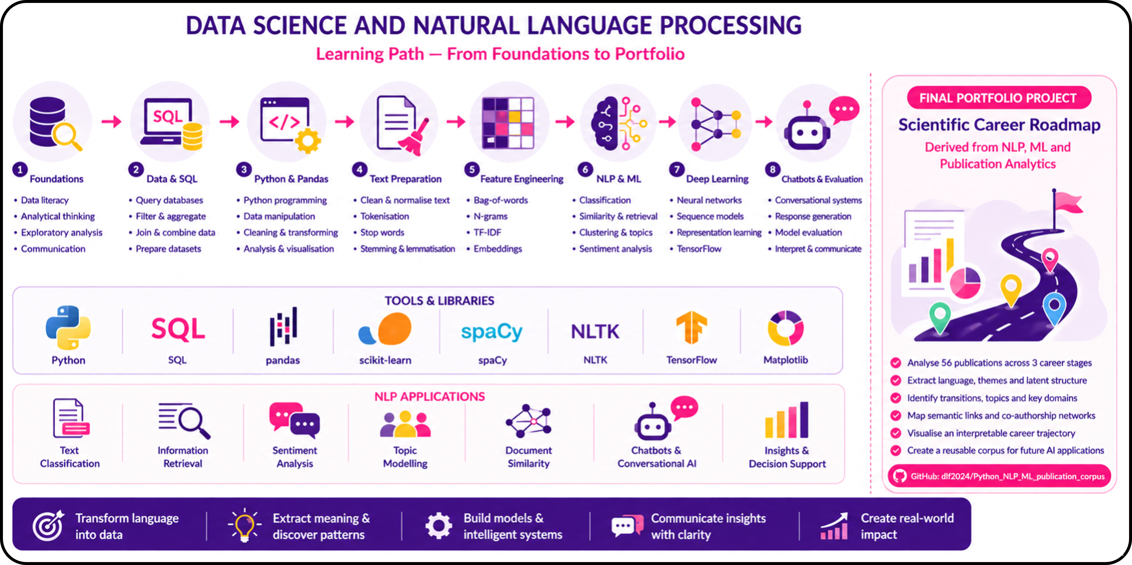 Natural language processing learning pathway covering text preparation, feature engineering, machine learning, neural networks, chatbots, and model evaluation