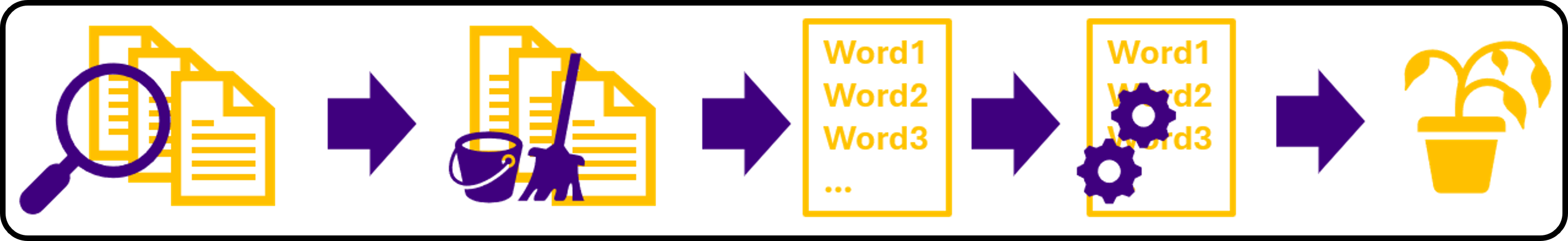Natural language processing pipeline from publication PDF extraction and text cleaning through tokenisation, linguistic processing, TF-IDF features, sentence embeddings, and data export