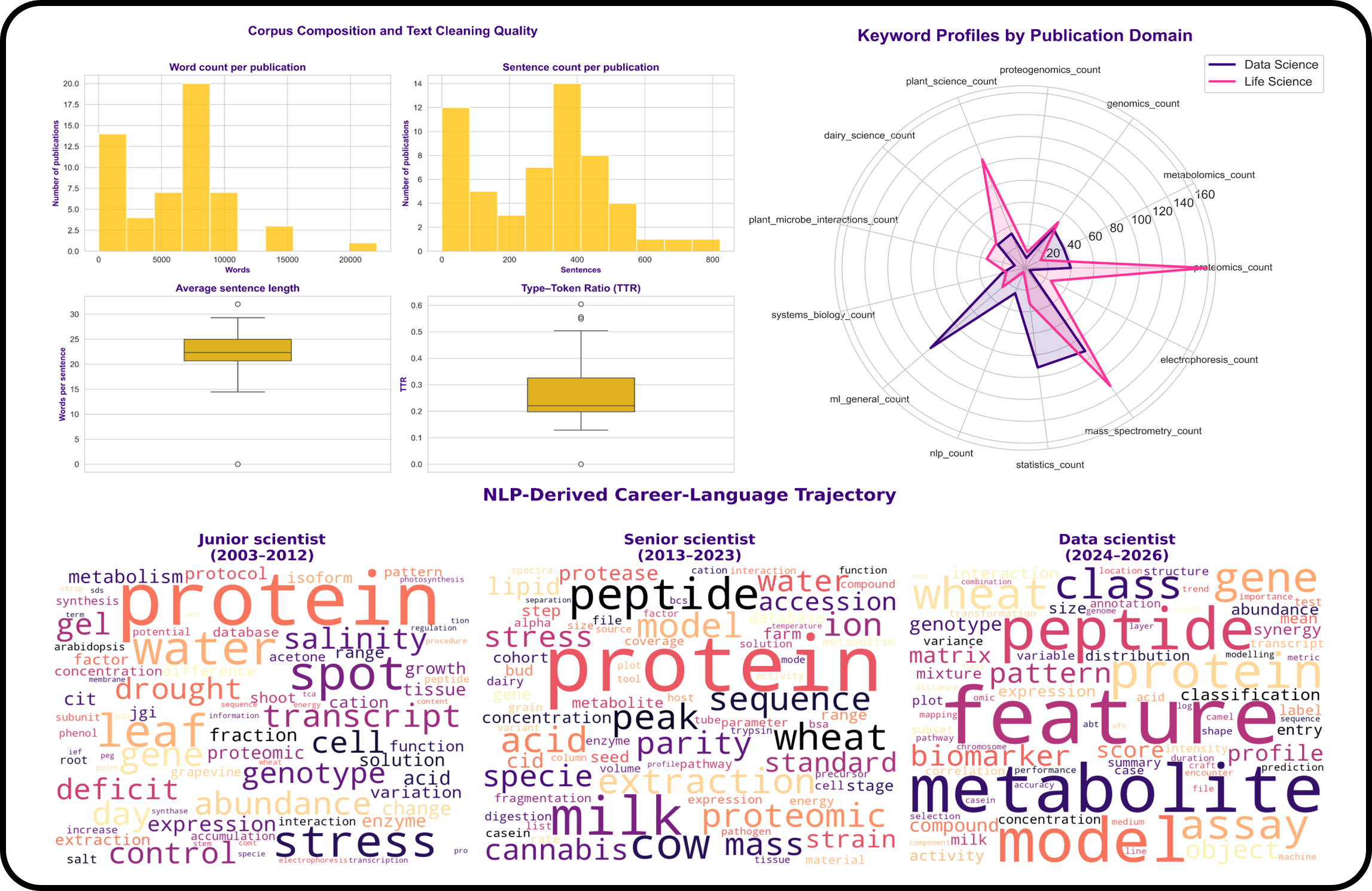 Natural language processing results showing changes in scientific vocabulary across junior scientist, senior scientist, and data scientist career stages
