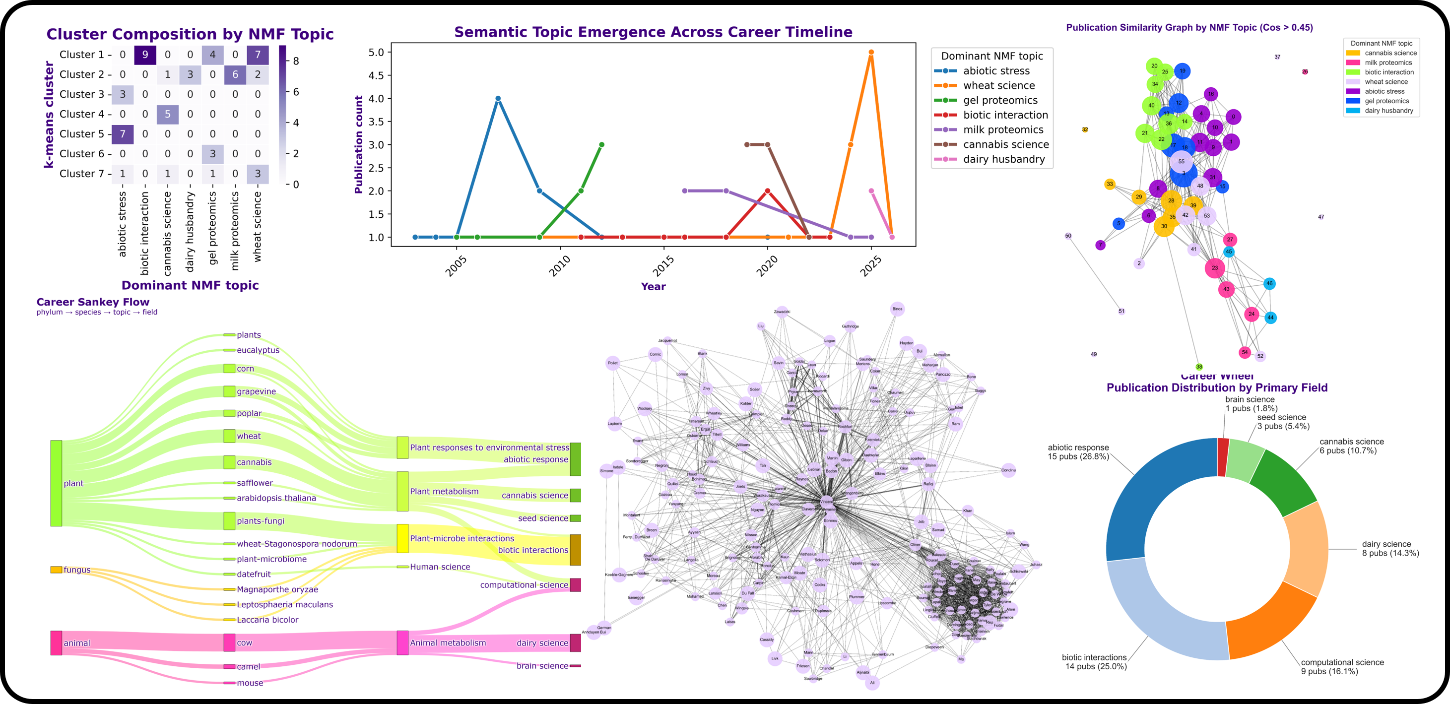 Career analytics including portfolio distribution, Sankey diagram of thematic transitions, publication semantic network, and co-authorship collaboration network