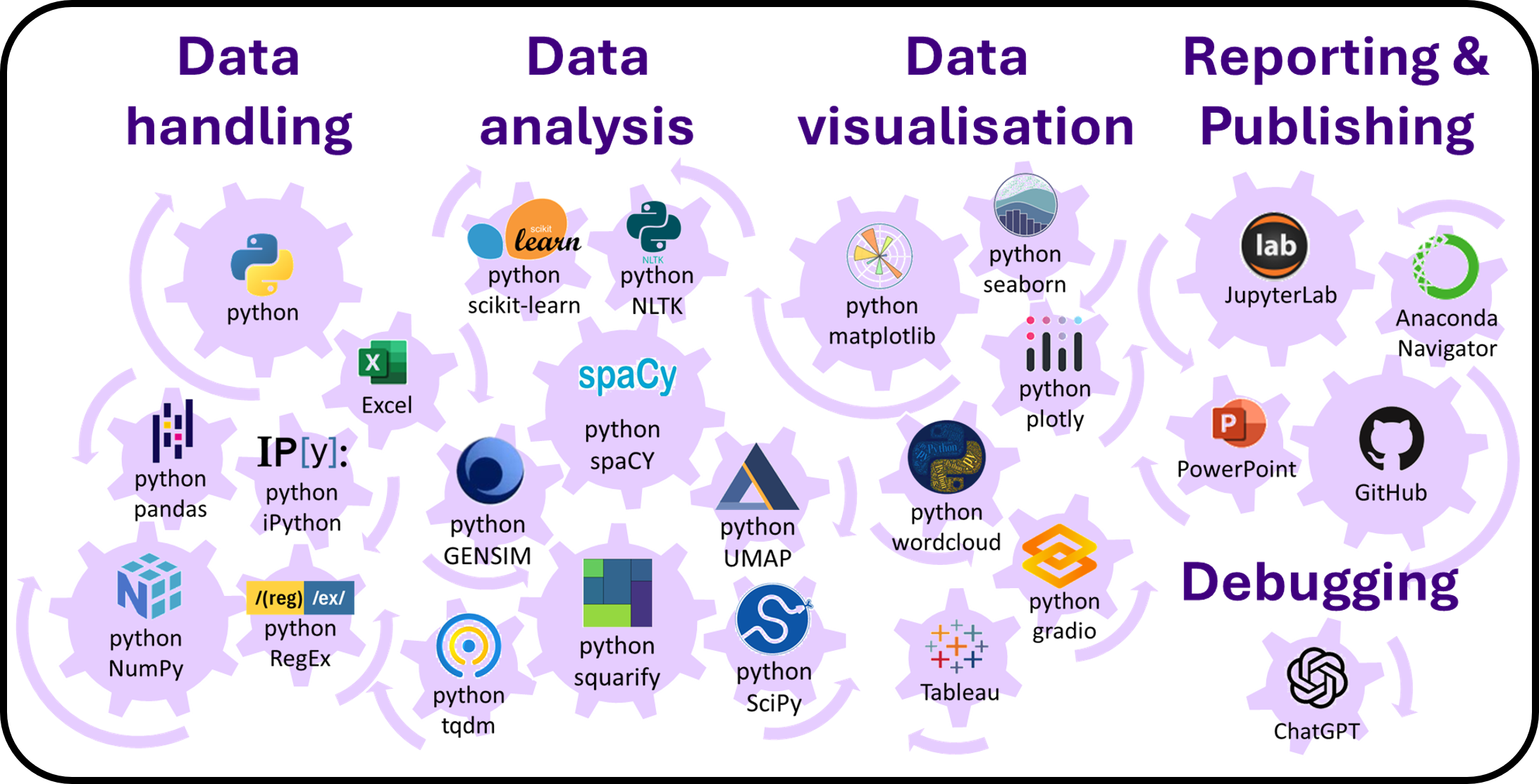 Software and analytical tools used for the OKCupid machine-learning project