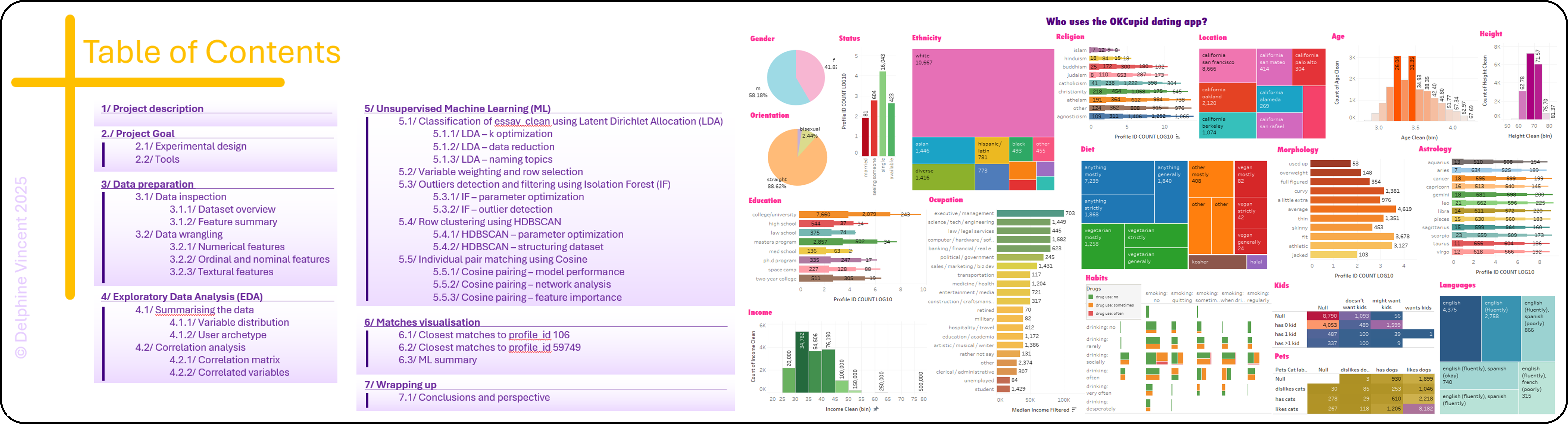 Screenshots of the Tableau dashboard and final OKCupid machine-learning report