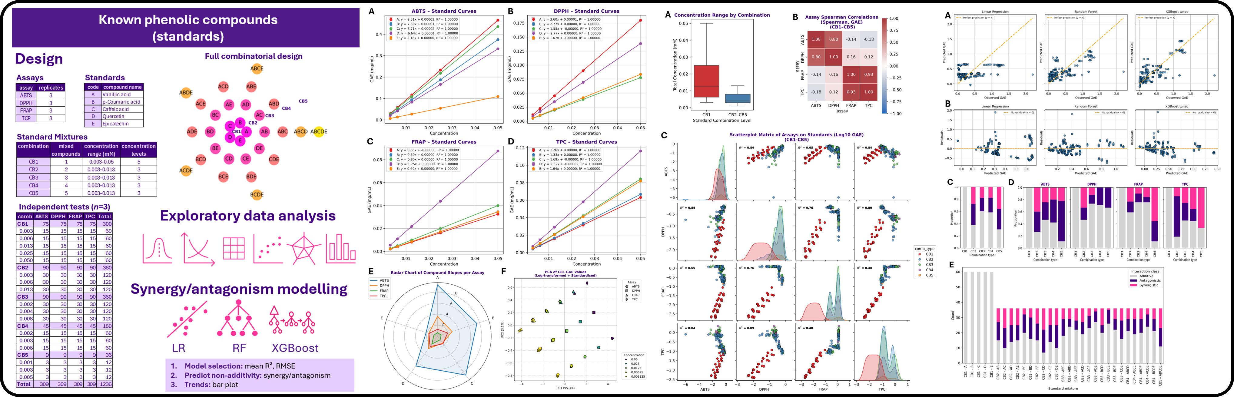 Machine-learning assessment of phenolic-compound mixtures across antioxidant assays, including predictive modelling and classification of additive and non-additive responses