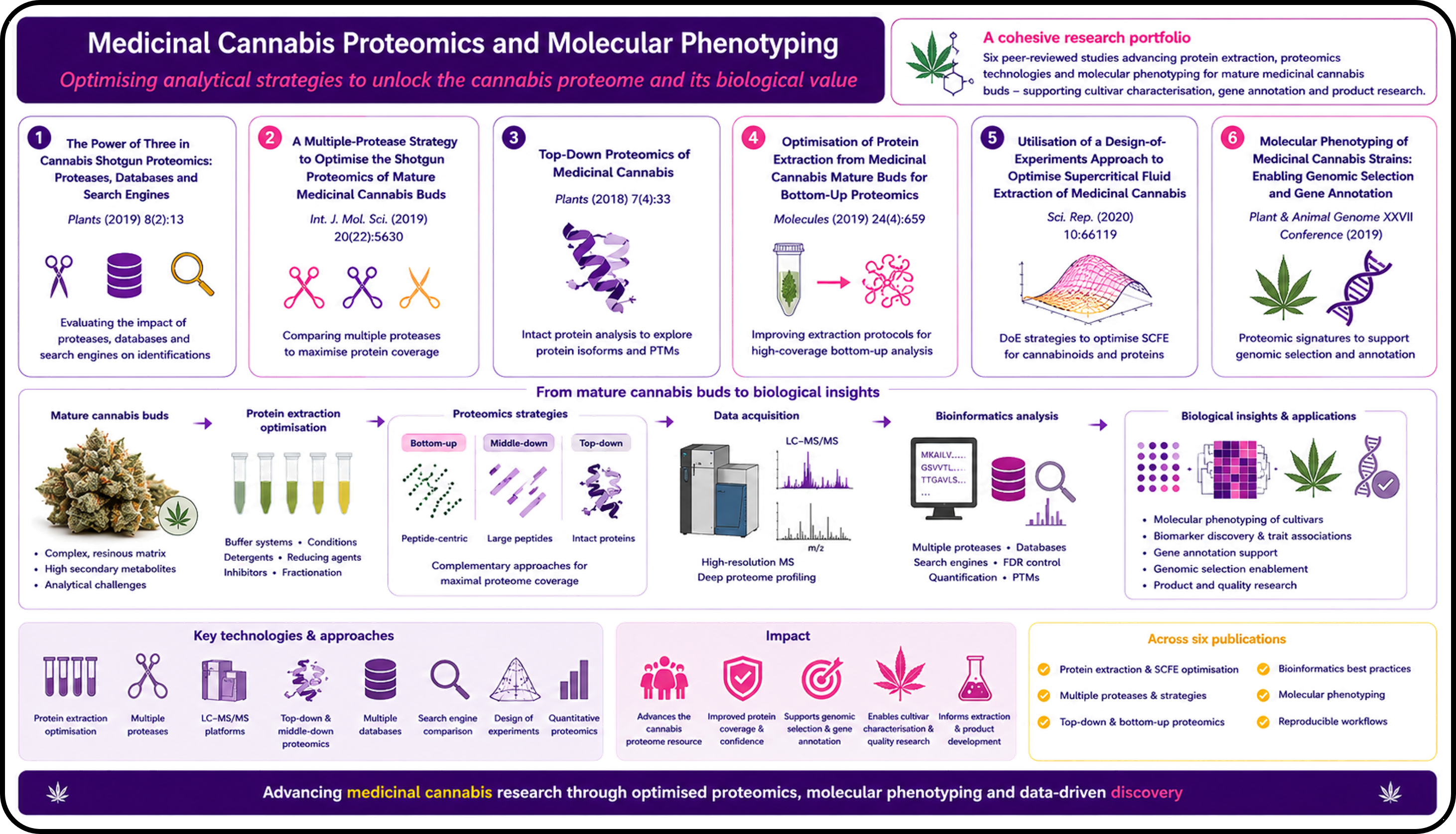 graphical summary of cannabis research studies