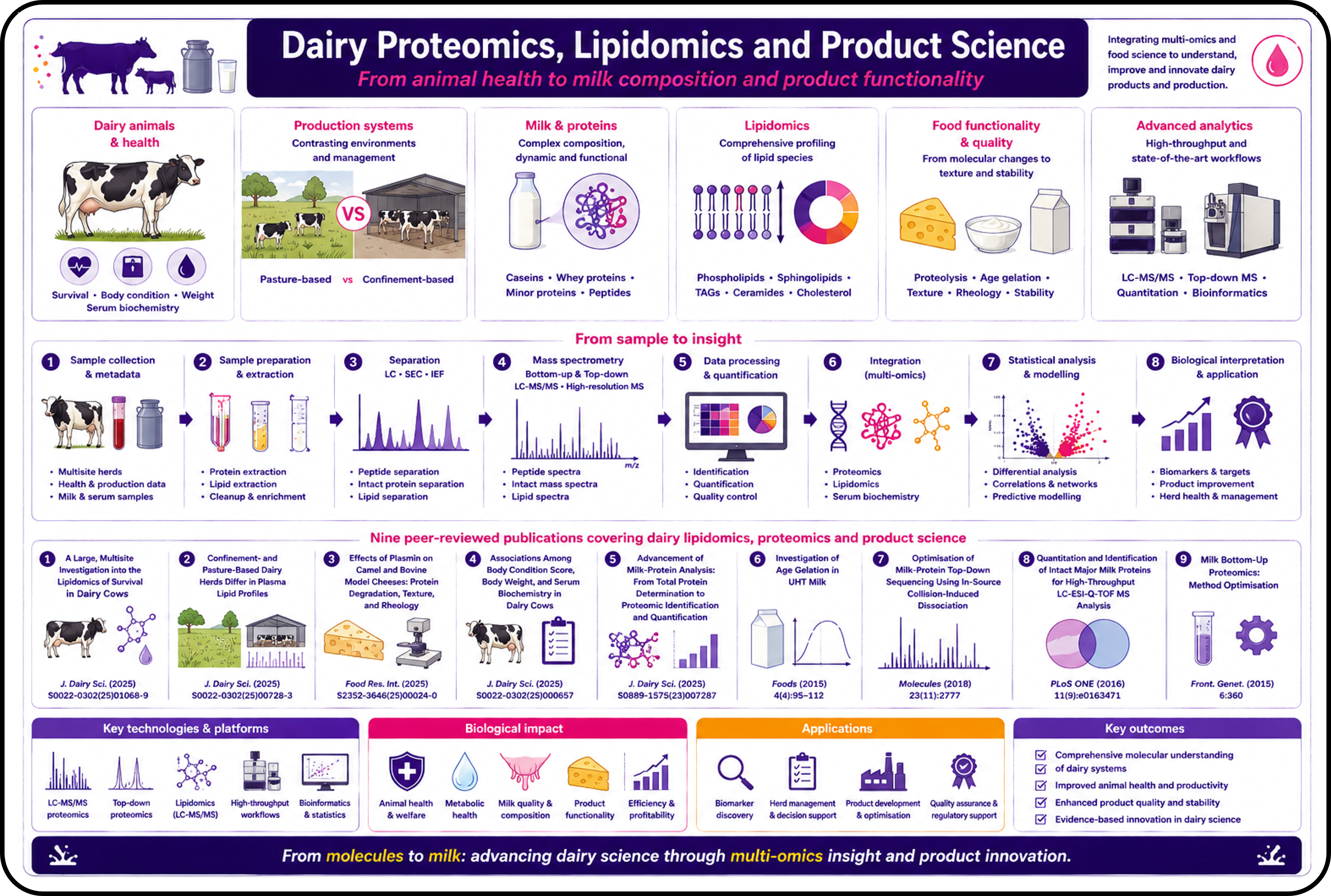 graphical summary of dairy research studies