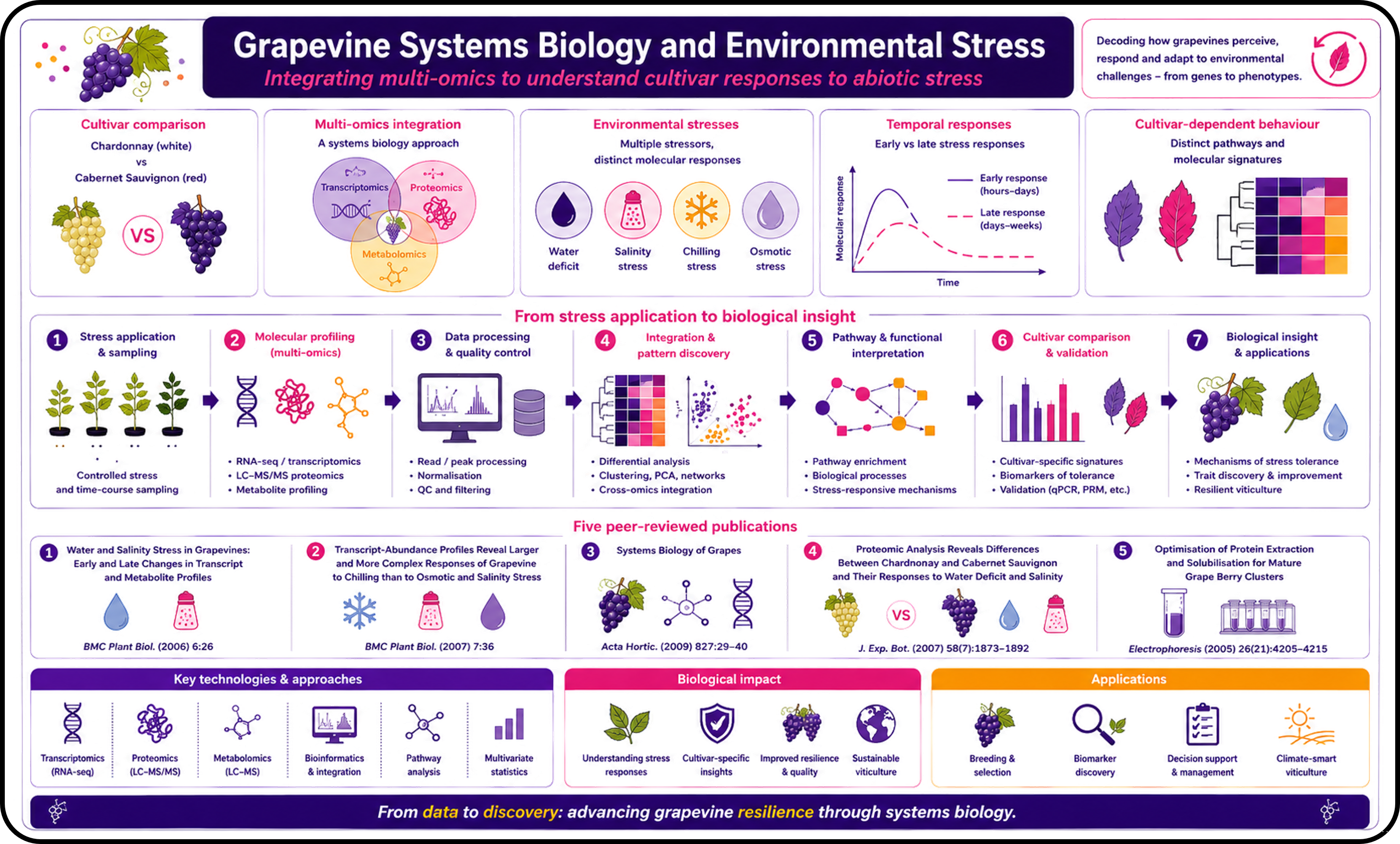 graphical summary of grapevine research studies