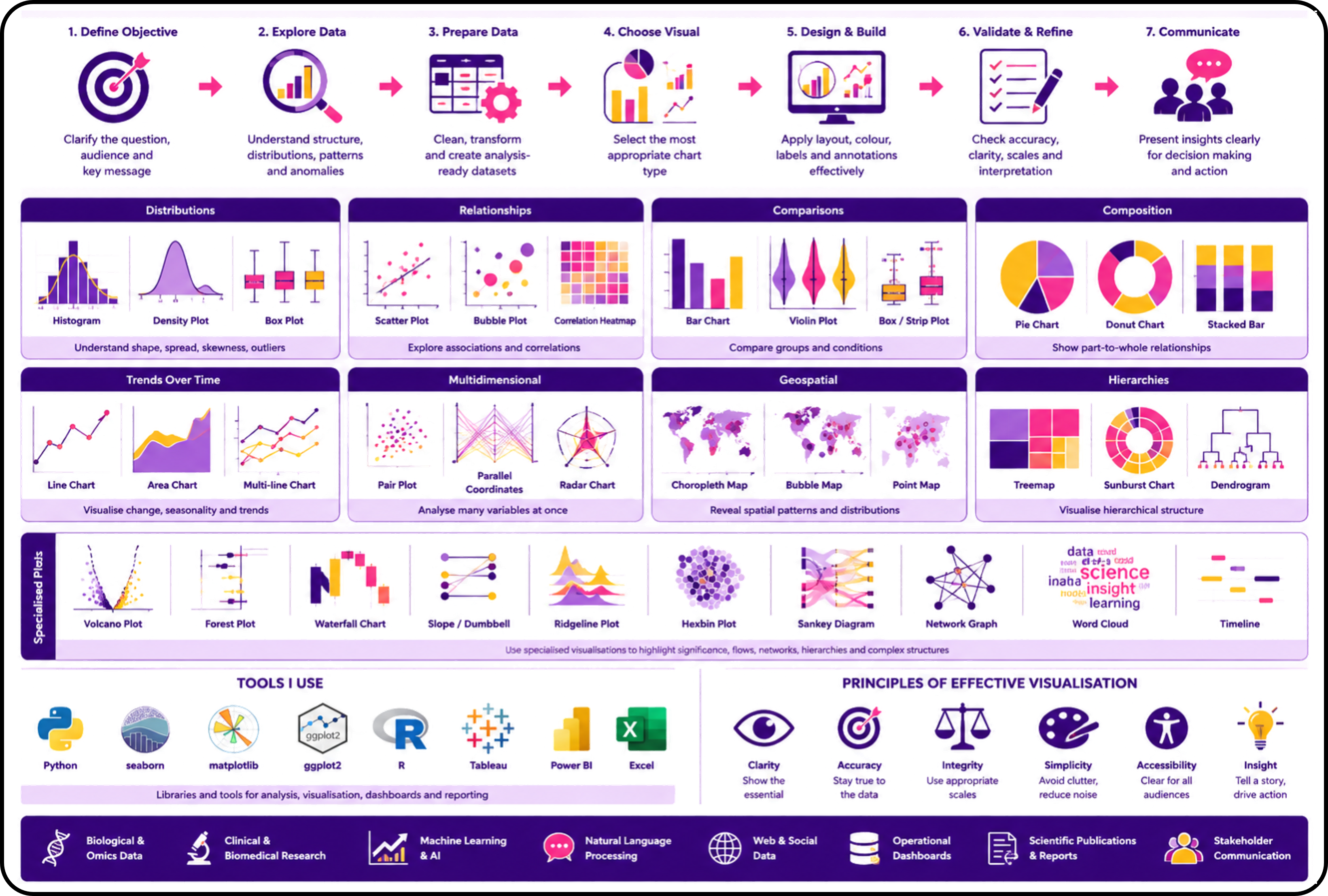 Examples of charts and visualisation tools used for distributions, comparisons, relationships, time series, multivariate analysis, geographic data, machine learning, and scientific reporting