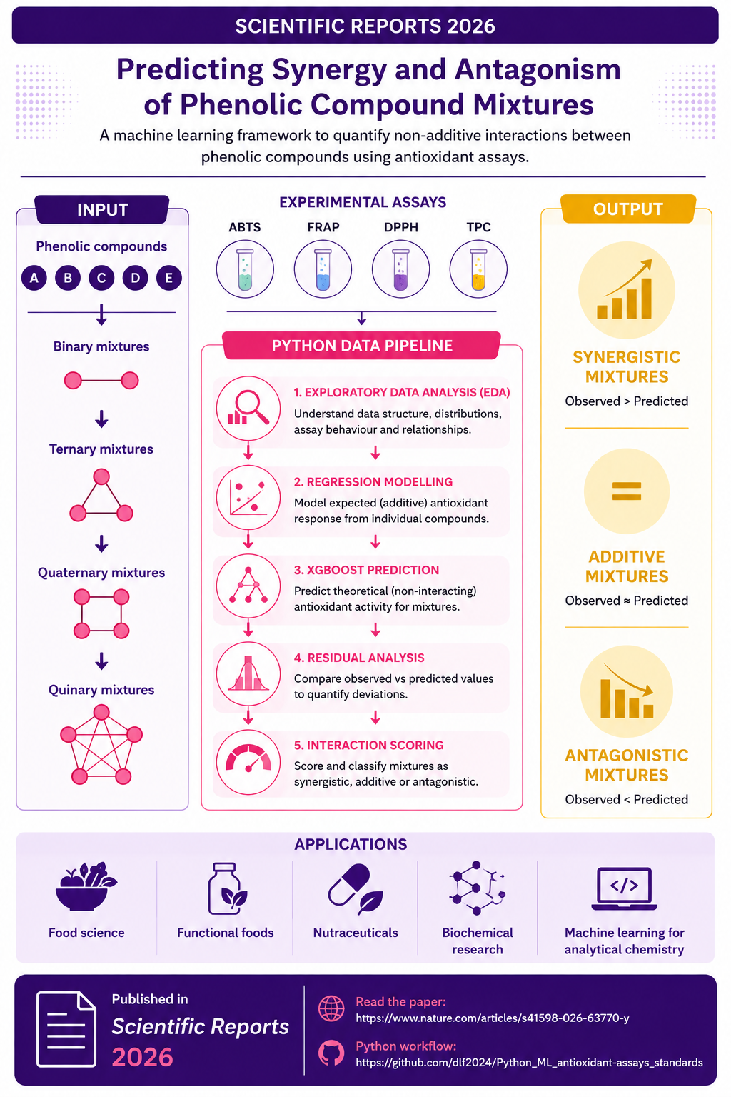 Graphical summary of the machine-learning framework for predicting synergistic, additive and antagonistic interactions in complex mixtures.